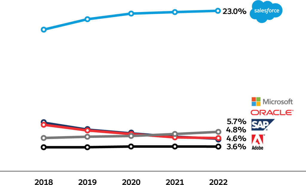 salesforce market share graph